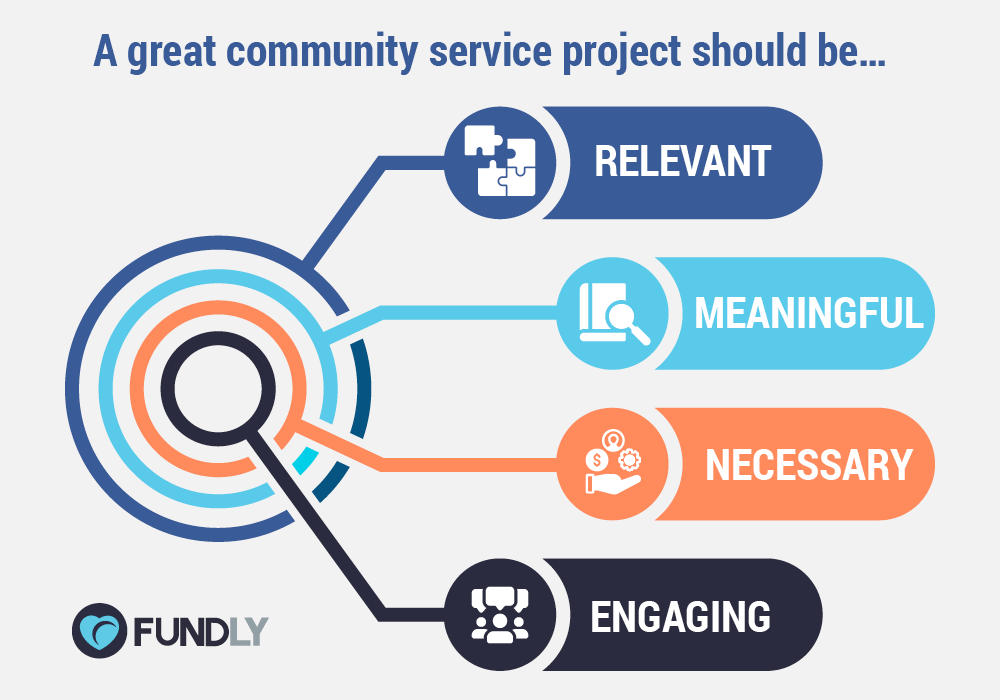 A visual depiction of the elements that make a community service idea great.